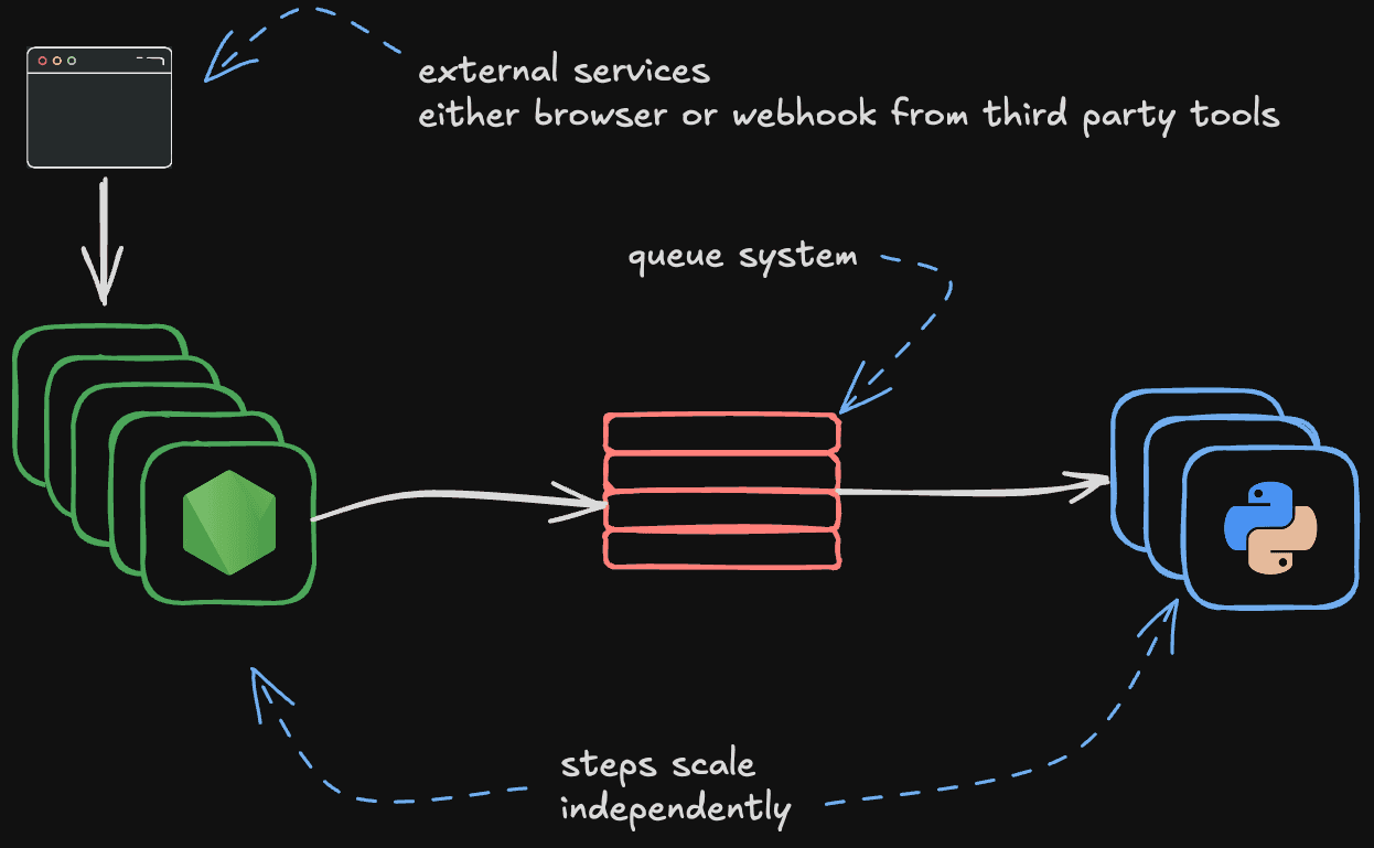 Scalable