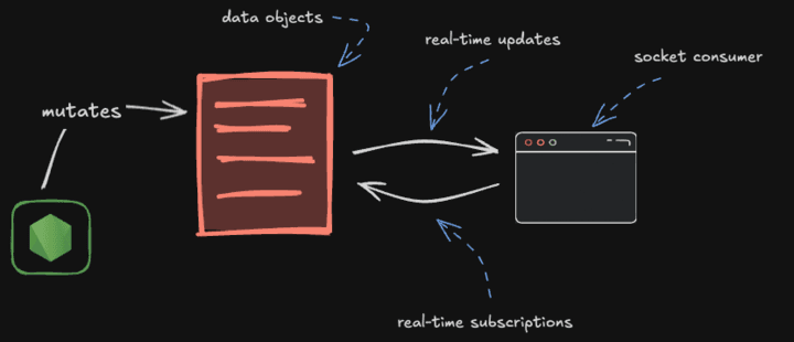 Real-time data streaming